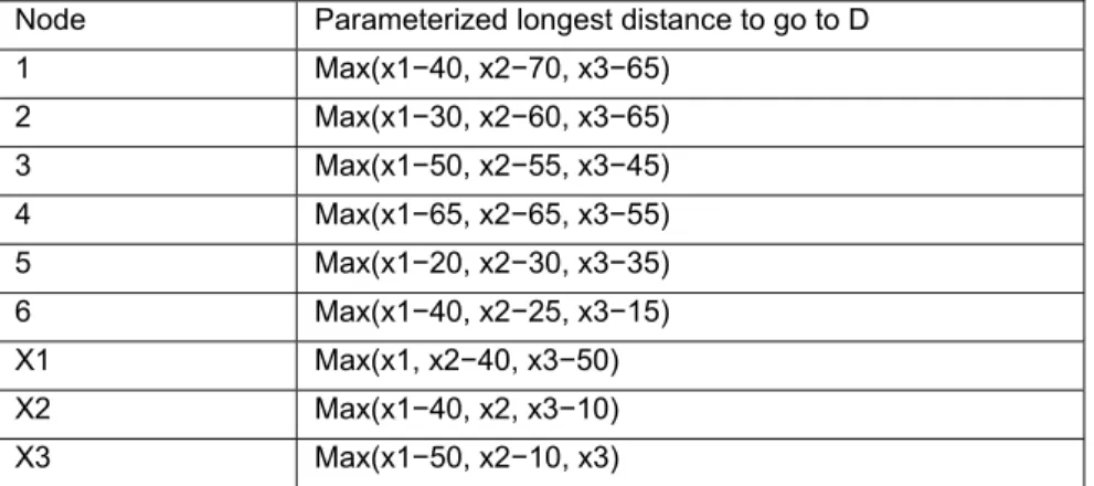 Tab. 4: Parameterized routing tables of nodes 3 to go to node D, (x1, x2, x3) =  (1000, 1100, 1200) 