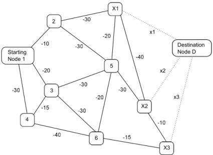 Fig. 1: Example of Maritime Shipping Graph with 3 variable edges (x1, x2, x3)  to the destination D (dashed lines on the graph).{1,2,3,4,5,6} is the set S of  stable nodes and {X1, X2, X3} is the set P of non stable nodes