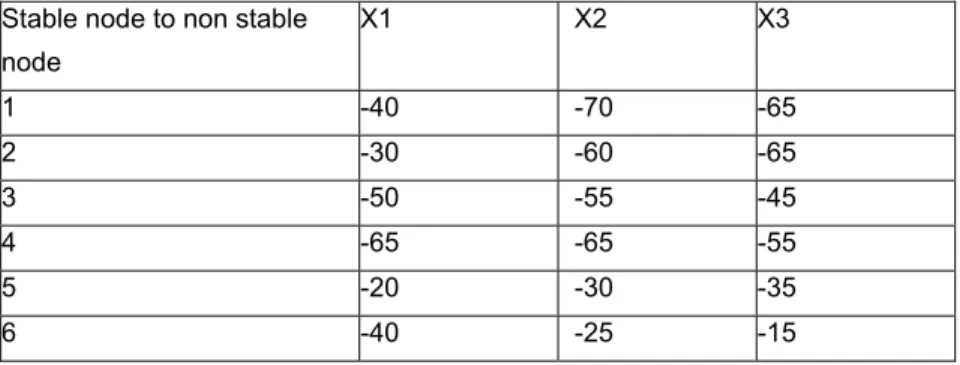 Tab. 1: distances from all stable nodes to all non stable nodes 