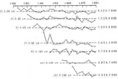 Fig.  7.  Variation o f  salinity  with  time for  2.5 cm  sections  of  ice  at  a  depth  between  go  and  gz.5cm