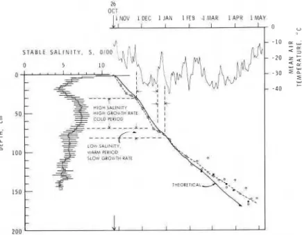 Fig.  10.  Composite  diagram  of  c'stnble&#34;  salinity  pro&amp;,  variation  of d a i b  mean  air  temperature  with  time  during  winter  of  1977-78,  and growth  history  of the  ice