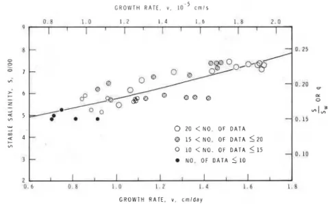 Fig.  I I .   Plot  of &#34;stable&#34;  salinity S of each  2.5  cm segment of curve a versus corresponding growth rate v of curve  b of Figure g  for  columnar-grained ice  at  depths between  25  and  125  cm