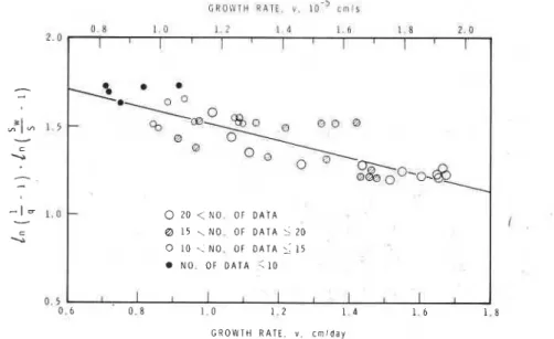 Fig.  12.  Plot of  In  (11q-  I )  or  In ( S w / S -   r )  versus growth  rate for  columnar-grained  ice  observed for  depths  between  25  and  125 cm