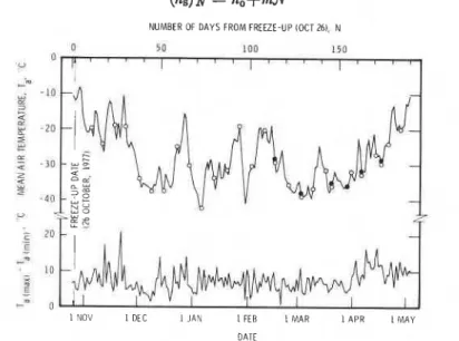 Fig.  I .   Variation of  daily  mean  air  temperature  &amp;(Ta(rnox)  +  Ta(min)) and  corresponding  dzyerence  between  &amp;mum  and  minimum  temperatures during  winter  of  1977-78  at  Pond  Inlet