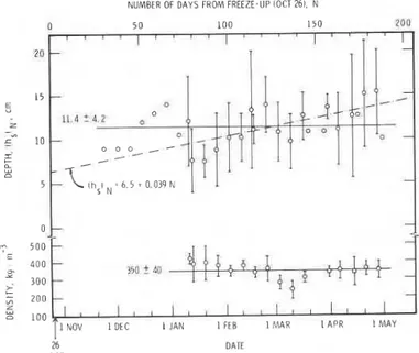Fig.  2.  Variation of snow  depth and  density  during winter of  1977-78.  Isolated  circles for  snow  depth indicate single  measuse-  ments,  and circles  with standard deviation  bars describe  the  mean  of six  to  eight  measurements