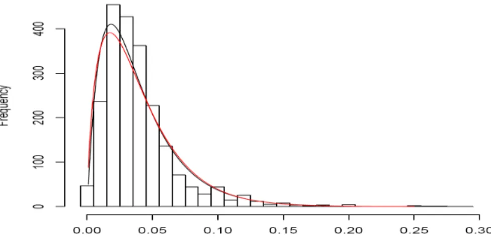 Figure 2: This …gure represents the distribution of the individual discount rates for the value