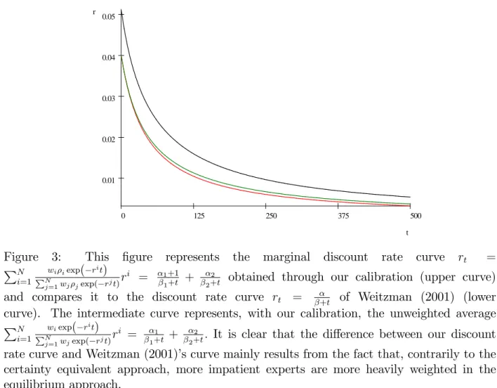 Figure 3: This …gure represents the marginal discount rate curve r t = P N i=1 w i i exp ( r i t )PN j=1 w j j exp( r j t) r i = 1 +11+t + 2