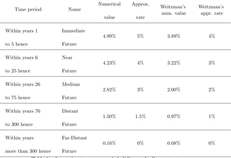 Table 1 - Approximate recommended sliding-scale discount rates