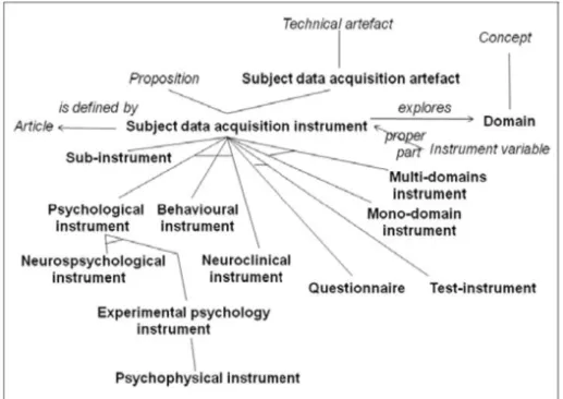 Figure 5. Taxonomy of Subject data acquisition instruments.