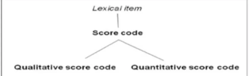 Figure 8. Taxonomy of Score codes.