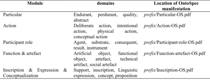 Table 1. Domains covered by most generic modules composing OntoNeuroLOG, along with the location of  their OntoSpec manifestation (prefix=http://www.laria.u-picardie.fr/IC/Site/IMG/pdf)