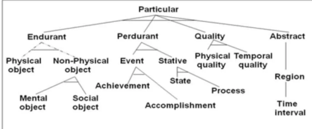 Figure 1. An excerpt of DOLCE’s hierarchy of concepts. A solid line between two concepts represents a  direct subsumption link