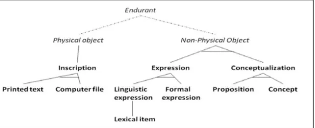 Figure 2. An excerpt of I&amp;DA’s hierarchy of concepts