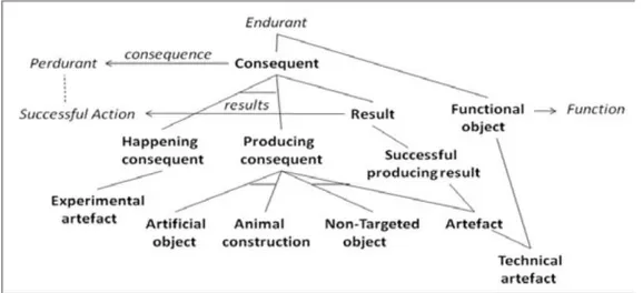 Figure 3. Core taxonomy of artefacts