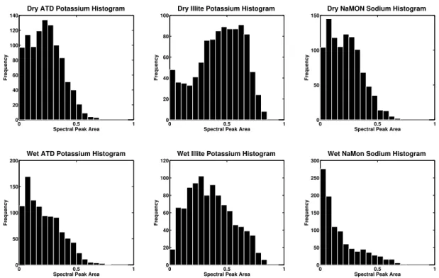 Figure 10. Histograms showing peak areas spectra collected with PALMS. The IC results (Fig