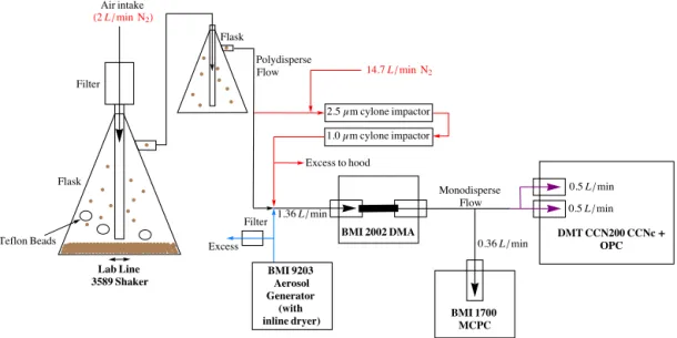 Figure 1. Diagram of experimental setup with flow rates. Blue arrows indicate the flow path and components used for particle generation from a water/dust slurry (wet generation)