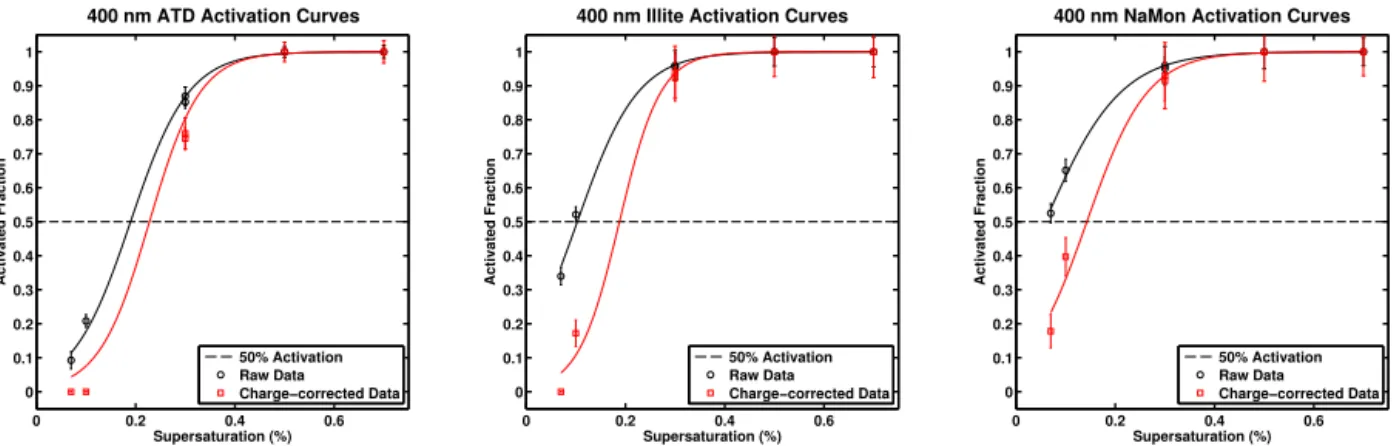Figure 3. Activation curves for the three dusts, size-selected at 400 nm. In black are uncorrected results, with sigmoid fits, and in red are charge-corrected results with sigmoid fits