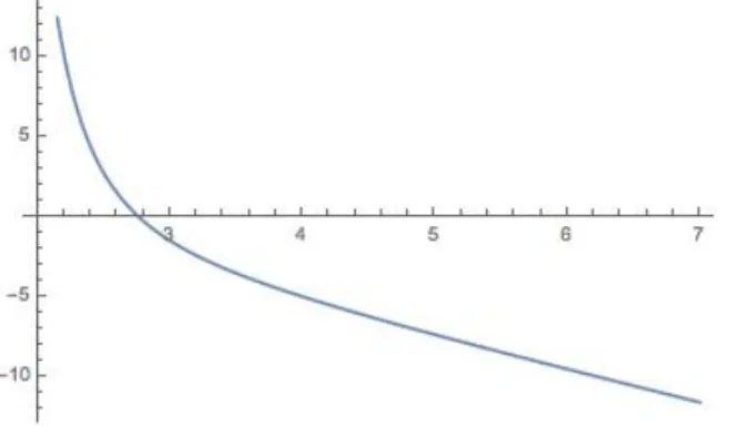 Figure 1: Difference between C S (α) and the upper bound of [11] with respect to α.