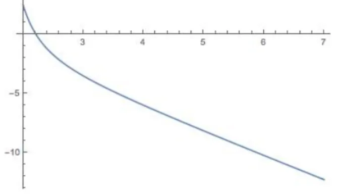 Figure 3: Difference between C H (α) and the upper bound of [11] with respect to α.