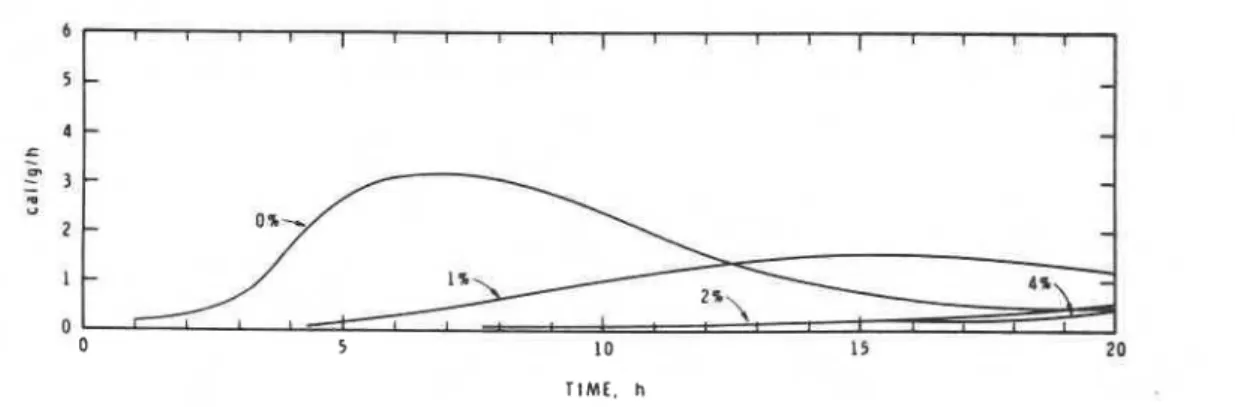 Fig. 5.  Influence of SMF on the conduction calorimetric curves  of C3S hydration 