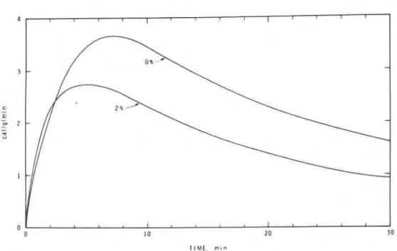 Fig. 1.  Conduction calorimetric curves of C3A hydrated in the presence  of SMF 