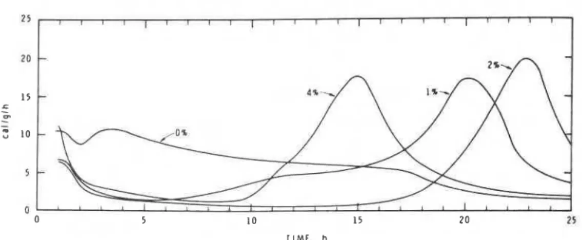 Fig.  4.  Conduction calorimetric curves for C3A  +  gypsum  +  H20  containing SPfF 