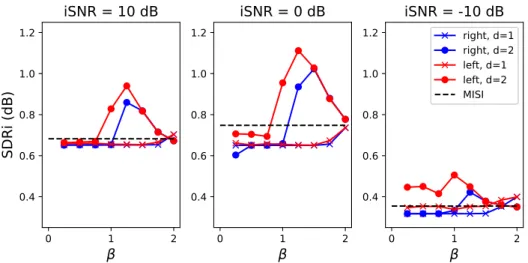 Figure 2: Average SDRi on the test set obtained with MISI and with the proposed algorithm (in different settings) at various iSNRs.