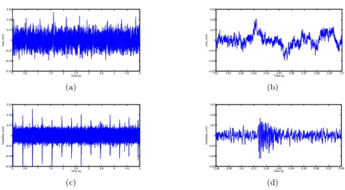 Figure 2: Comparison of 5 s of signal for a) recorded neurons on a slice of hippocampus H1, c) simulated recording of 100 neurons (out of 500) using an Izhikevich model with no synaptic delays