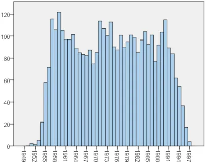 Figure 1.2. Nombre d’équivalents plein temps par année de naissance des enseignant·e·s  tous niveaux d’enseignement confondus (N=5171) 