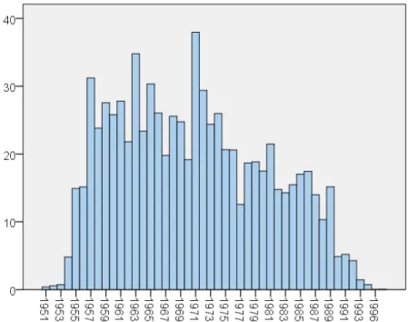 Figure 1.5. Nombre d’équivalents plein temps par année de naissance des enseignant·e·s du  niveau secondaire II (N=1090) 