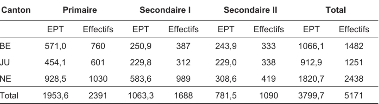 Tableau 1.2. Équivalents plein temps et effectifs d’enseignant·e·s selon le niveau  d’enseignement et le canton (N=5171) 