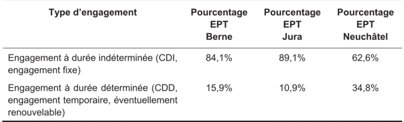 Tableau 1.5. Pourcentages d'équivalents plein temps par type d’engagement et par canton  (N=5171)