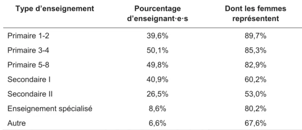 Tableau 2.3. Pourcentages d’enseignant·e·s  possédant des titres qui donnent accès aux  différents types d’enseignements et part des femmes (N=2065) 