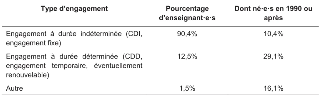 Tableau 2.7. Pourcentages d’enseignant·e·s par type d’engagement et part d’enseignant·e·s  né·e·s en 1990 ou après (N=2141) 