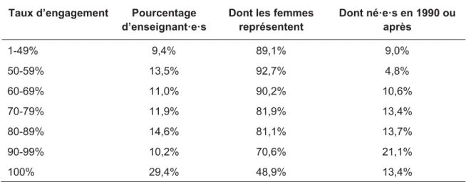 Tableau 2.8. Pourcentages d’enseignant·e·s par tranches de taux d’engagement (N=2141),  part de femmes et part d’enseignant·e·s né·e·s en 1990 ou après  