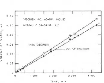 Fig.  8  Results of permeability tests  The upper limit of permeability coefficient 