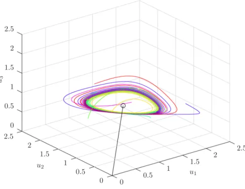 Figure 3.1. Seven trajectories of (KPP 0 µ ) with random initial conditions.