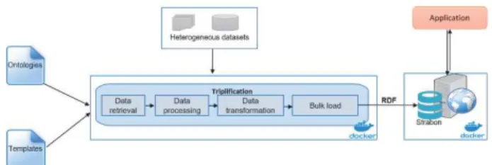 Figure 2 : System architecture of the semantic search tool.
