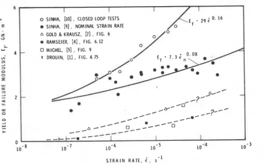 Figure  3  Dependence of failure modulus on strain rate 