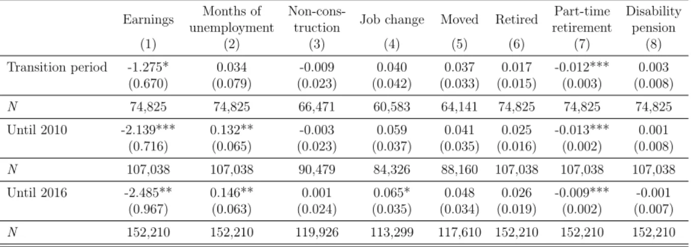 Table C2. The effects of the Eastern enlargement of the EU on painters using the pooled sample.