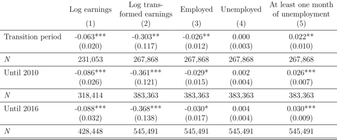 Table C6. The effects EU enlargement on alternative earnings and employment outcomes.