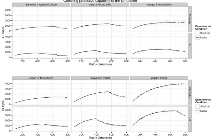 Figure 6: Checking predictive capability of our simulator in a wide range of settings.