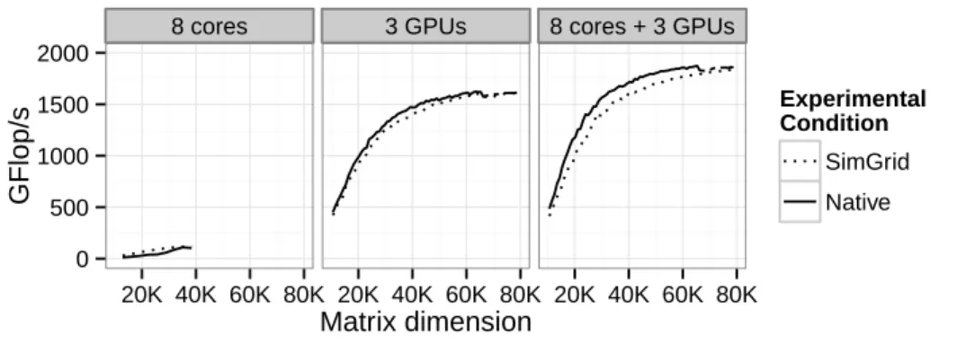 Figure 8: Illustrating simulation accuracy for Cholesky application using different resources of the Mirage machine.