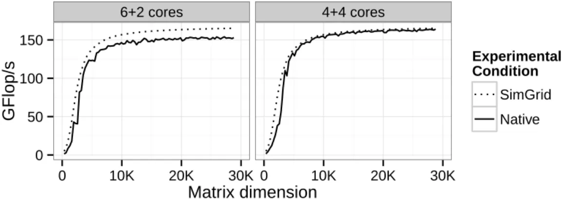 Figure 11: Illustrating the impact of deployment when using 8 cores on two NUMA nodes on the Mirage machine.