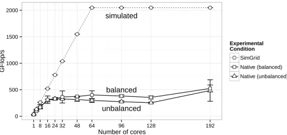 Figure 12: Simulation predictions of Cholesky application with a 32, 000 × 32, 000 matrix (block size 320 × 320) on large NUMA Idchire machine are precise for a small number of cores, but scale badly