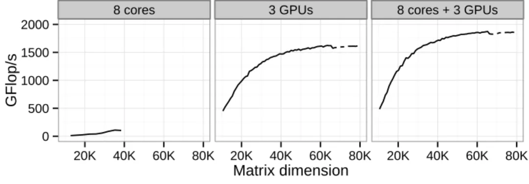 Figure 1: For dense linear algebra applications, most of the processing power is provided by GPUs