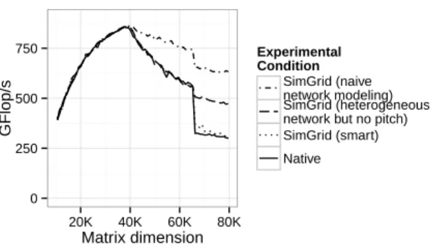 Figure 4: Transfer time of 3,600 KB using cudaMemcpy2D depending on the pitch of the  ma-trix.