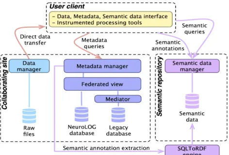 Figure 1: Data Management Layer (DML) architecture 