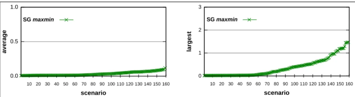 Fig. 3. Mean logarithmic error (left) and max logarithmic error (right) for all experimental scenarios for the flow-level model in [Velho and Legrand 2009], after removing phase effects by configuring GTNetS with the RED queue policy.