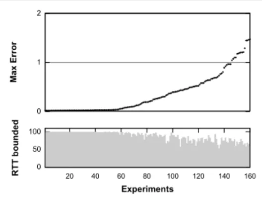 Fig. 5. Max error and the percentage of RTT- RTT-bound flows for all experiments, sorted along the horizontal axis by increasing max error.